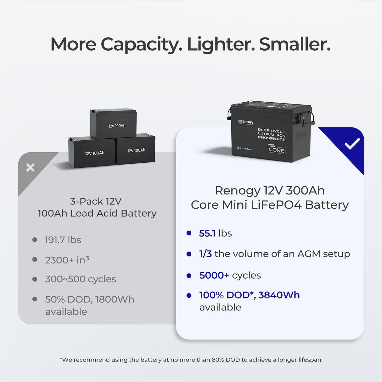 Core Mini 12.8V 300Ah LiFePO4 Battery, Ultra-Compact Design, with Low-Temperature Protection