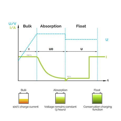 12V 60A DC to DC On-Board Battery Charger