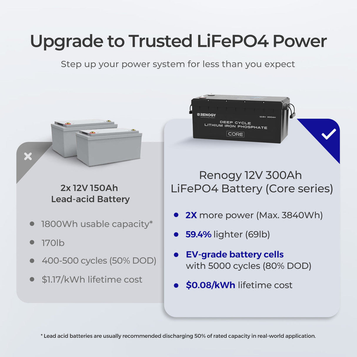 12V 300Ah Core Series Deep Cycle Lithium Iron Phosphate Battery w/Self-Heating New Version